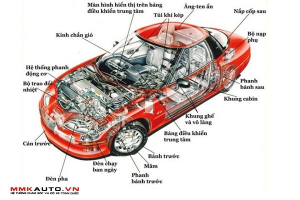 Tổng Quan Về Cấu Tạo Các Bộ Phận của xe ô tô