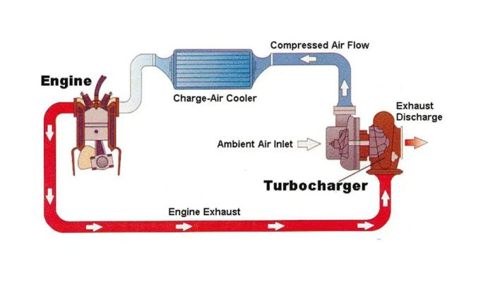 Động cơ Turbo là gì? Cấu tạo, nguyên lý của động cơ tăng áp dong-co-tang-ap